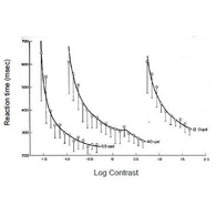 Simple visual reaction times vs. contrast for three different spatial frequencies (0.5, 4.0 and 12 c/deg). The curve for the 0.5 c/deg stimulus is on a true scale, but the other curves have been successively shifted to the right by 1 log unit for ease of viewing. (from (Harwerth and Levi 1978)